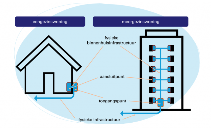GIA
Appartementen
Nieuwbouw
FttH
Glasvezel
2024/1309